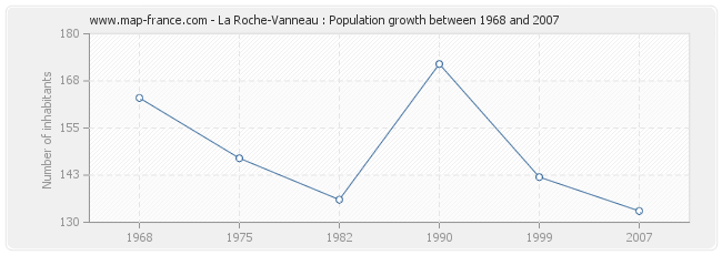 Population La Roche-Vanneau